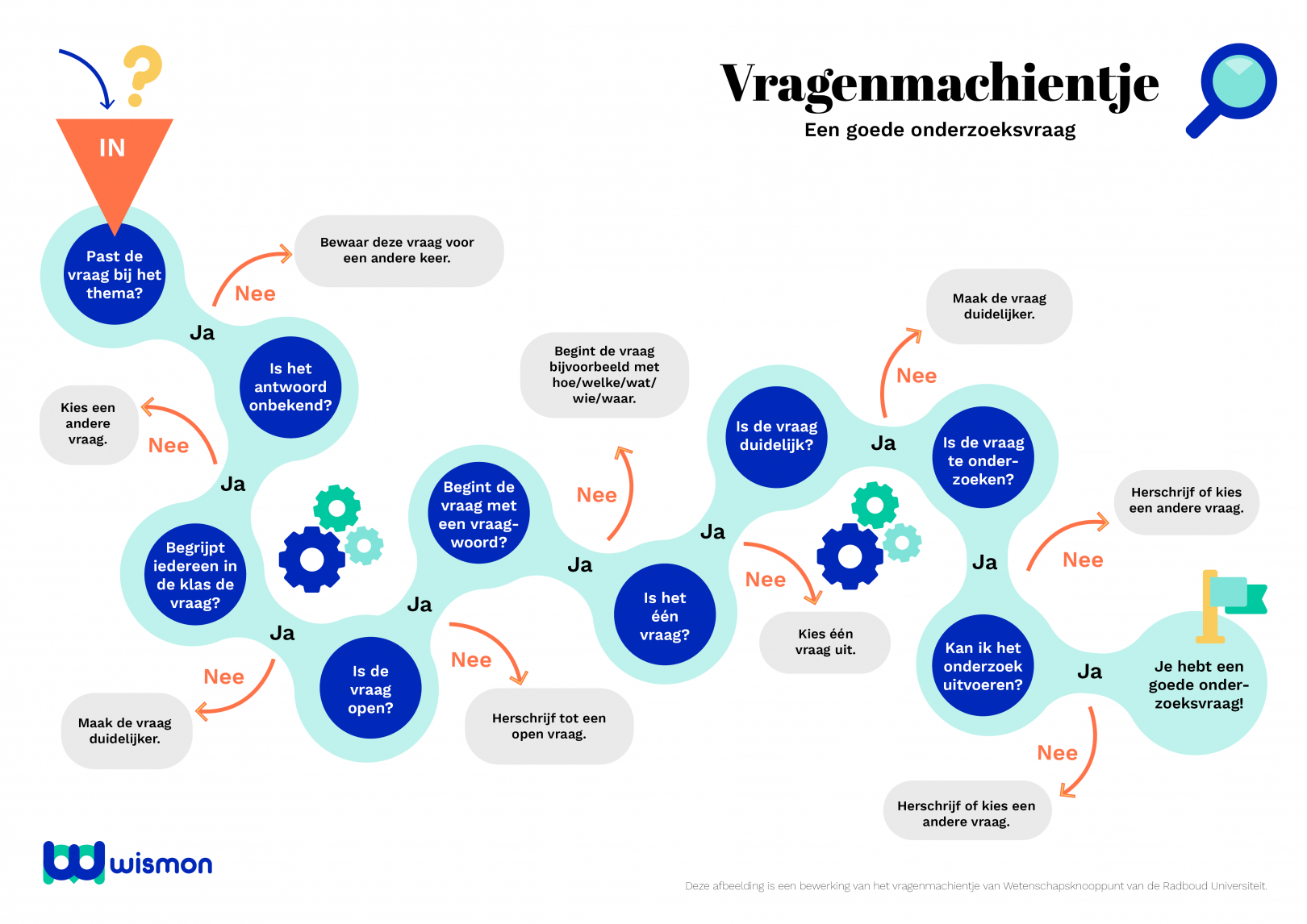 Hoe Maak Je Een Goede Onderzoeksvraag