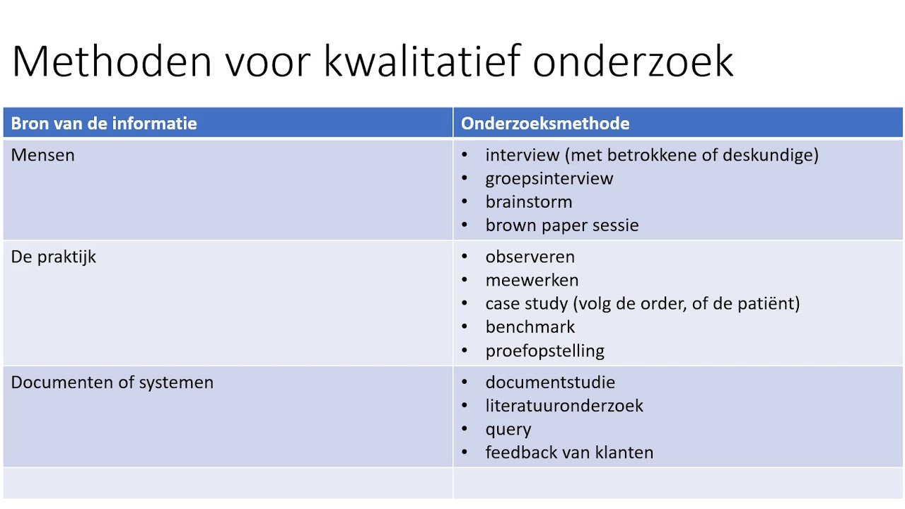 onderzoeksmethode kiezen - YouTube - Hoe Doe Je Een Onderzoek
