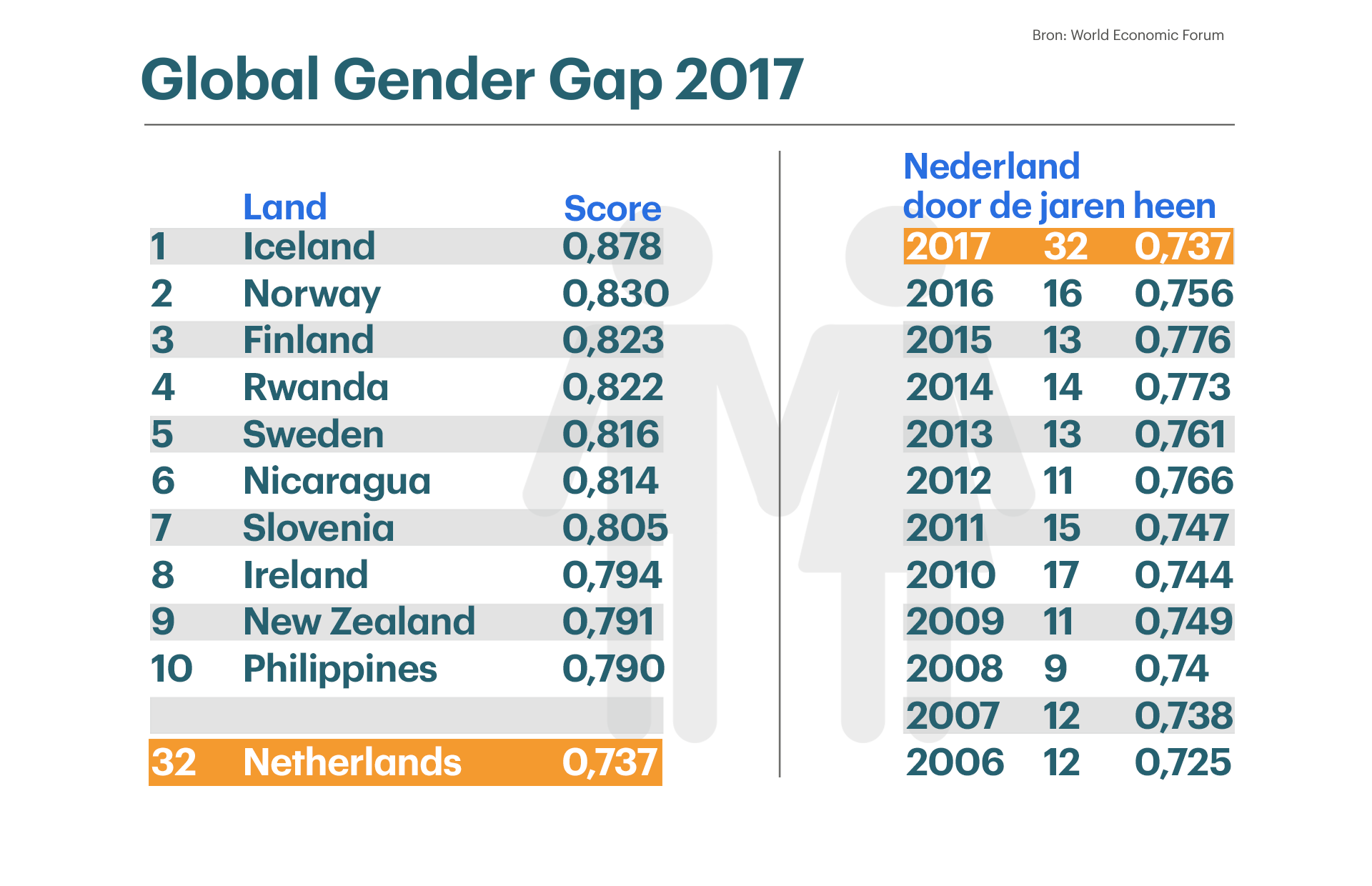 Ongelijkheid tussen mannen en vrouwen in Nederland neemt toe - RTL Nieuws - Ongelijkheid Tussen Mannen En Vrouwen