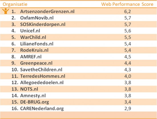 Online profilering goede doelen onder de maat - Marketingfacts - Anbi Goede Doelen Lijst
