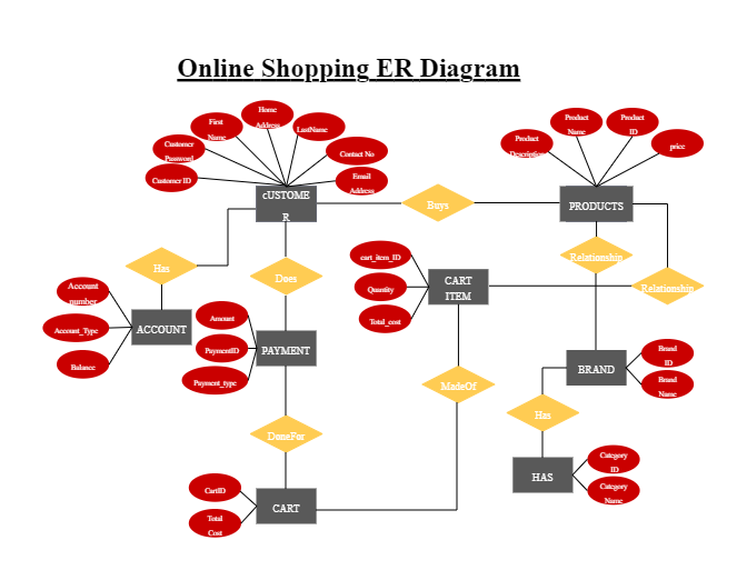 Online Shopping ER Diagram | EdrawMax | EdrawMax Templates - Wat Is Er Op 4 Mei