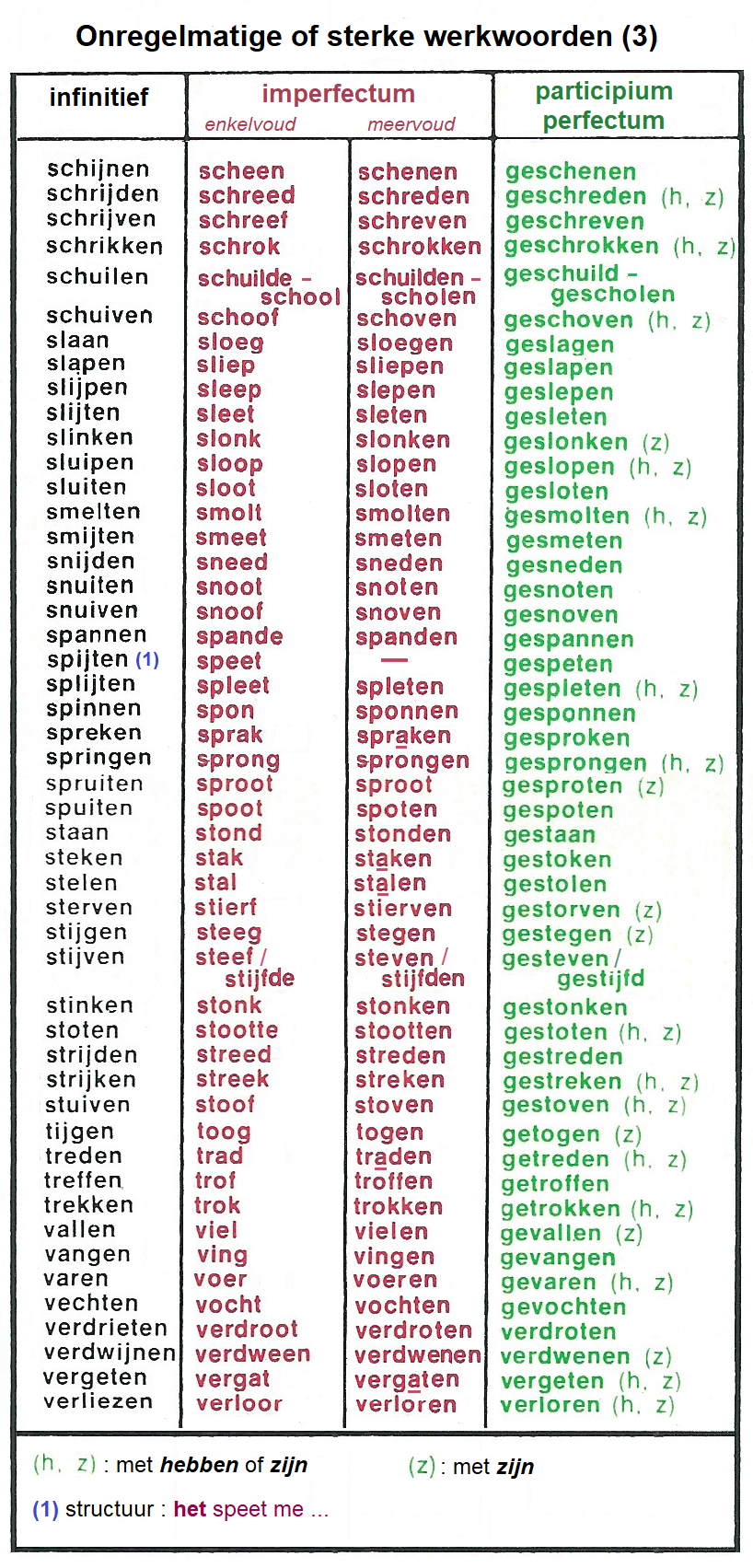 Onregelmatige of sterke werkwoorden (3) | Porte coupée, Grammaire - Latijnse Woorden In Het Nederlands