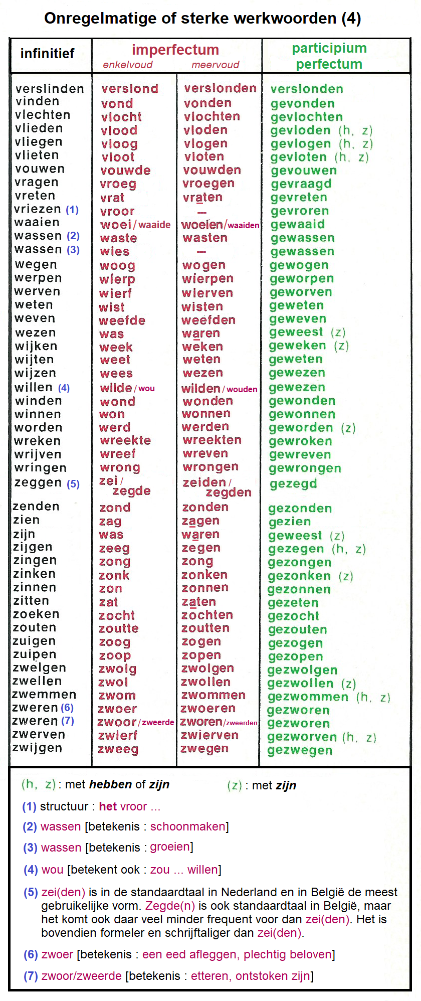 Onregelmatige of sterke werkwoorden (4) | Porte coupée, Cours - Lijst Spaanse Werkwoorden Met Vertaling