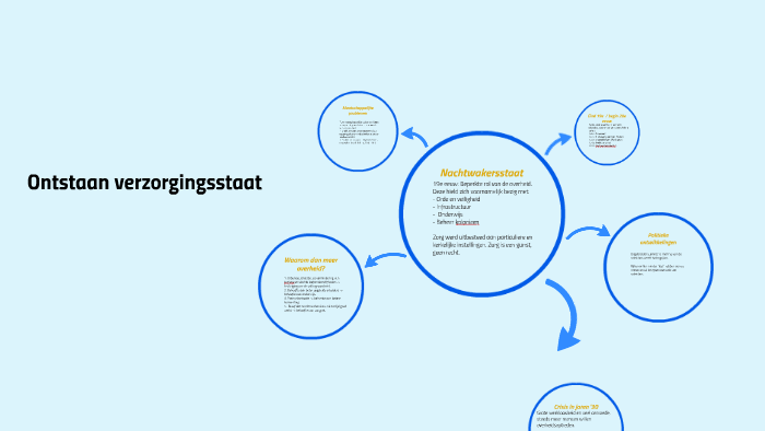 Ontstaan verzorgingsstaat by on Prezi - Hoe Is De Verzorgingsstaat Ontstaan