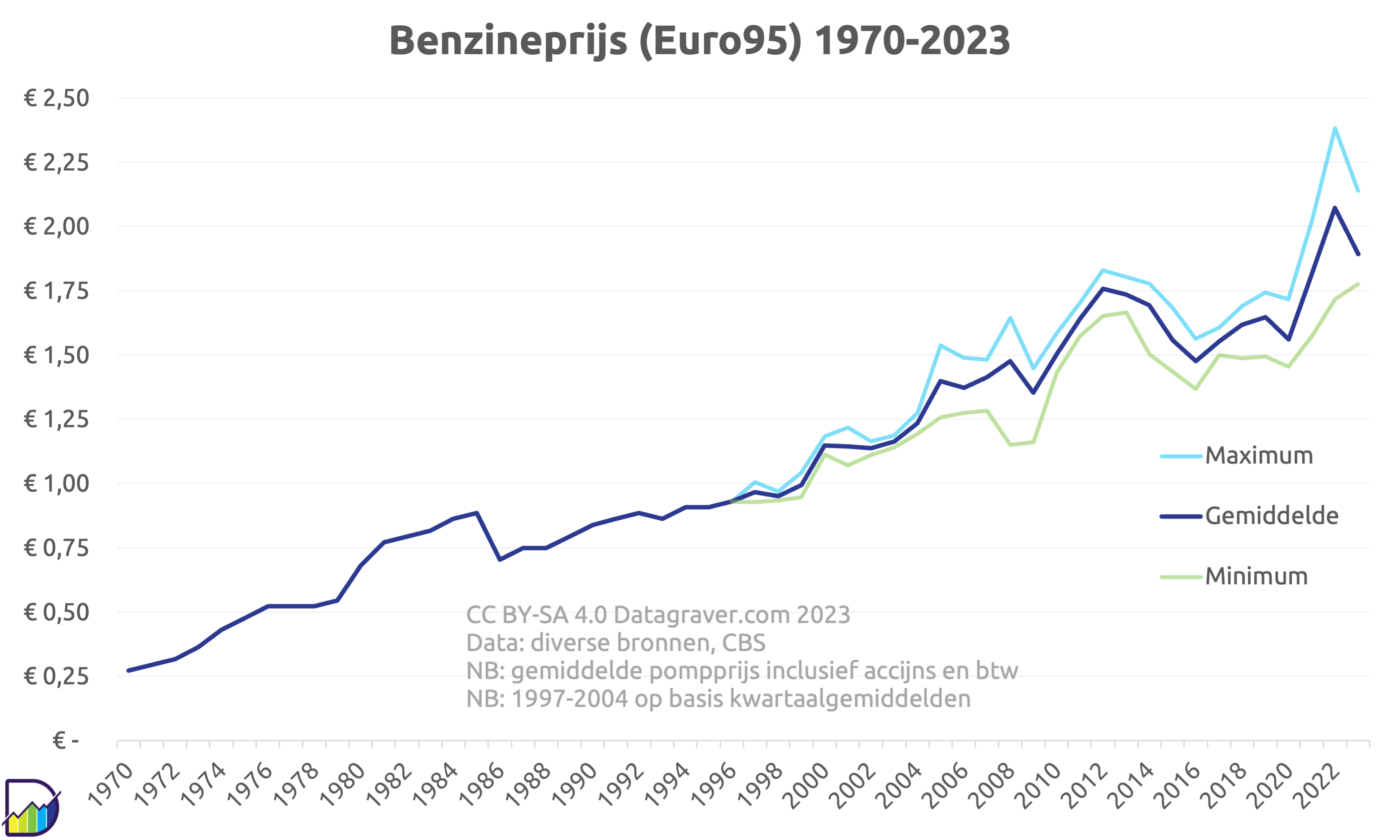Ontwikkeling prijs benzine Nederland – Datagraver - Hoeveel Km Op 1 Liter Benzine