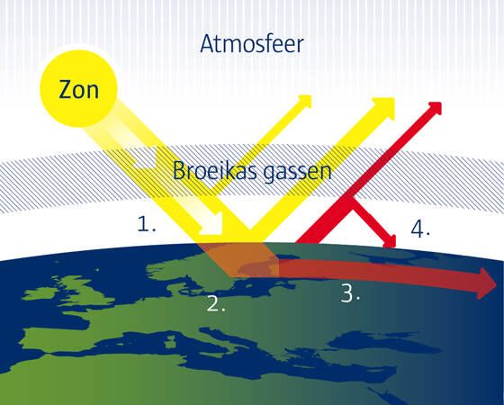 Oorzaken / De klimaatverandering | Klimaatwetenschap in 2021 - Wat Is Het Versterkt Broeikaseffect