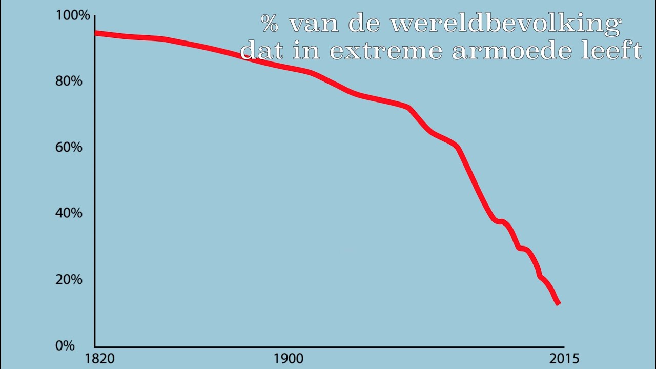 Oorzaken van (extreme) armoede - YouTube - Oorzaken Van Armoede In Nederland