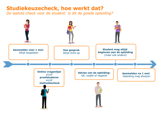 Voor Hoeveel Opleidingen Mag Je Je Inschrijven
