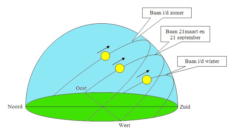 Op welke twee dagen in het jaar komt de zon exact op in het oosten en - De Zon Komt Op In Het