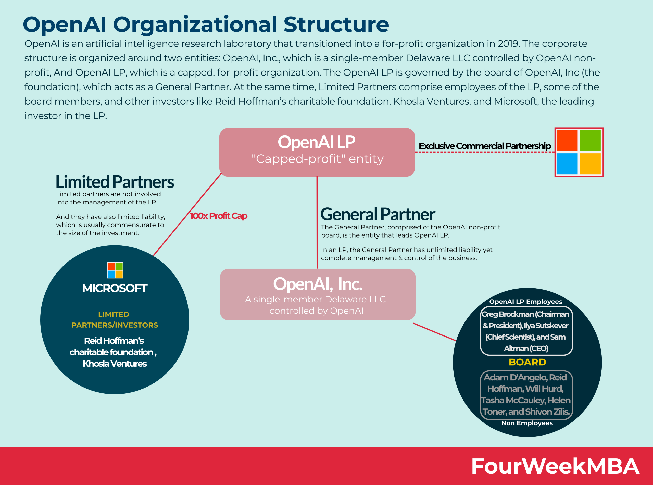 OpenAI 组织结构 - FourWeekMBA - Open Dagen Amsterdam Middelbare Scholen