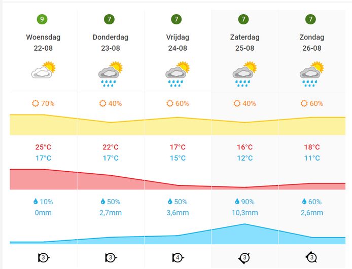 Opnieuw weerrecord aan diggelen: 52ste zomerse dag van het jaar - Weer Brummen Per Uur