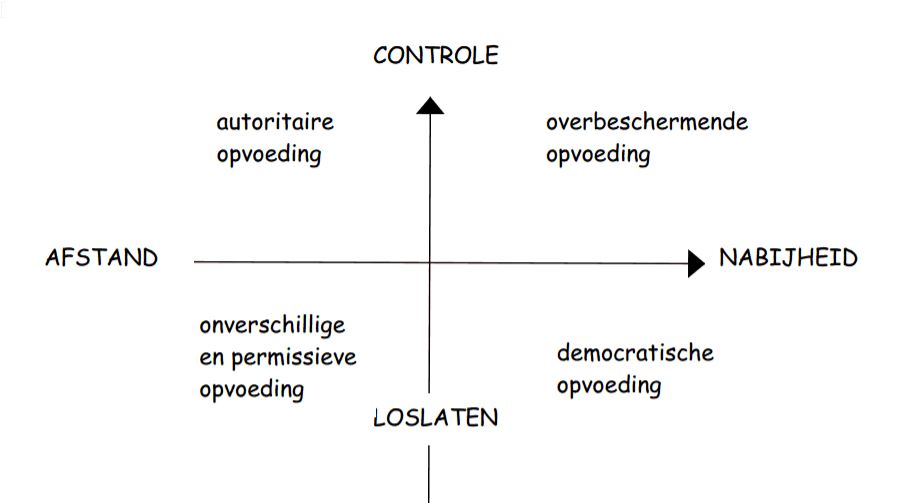 Opvoedingsstijlen - Opvoedingsstijlen - Opgroeien In Het Hedendaagse Gezin Pdf
