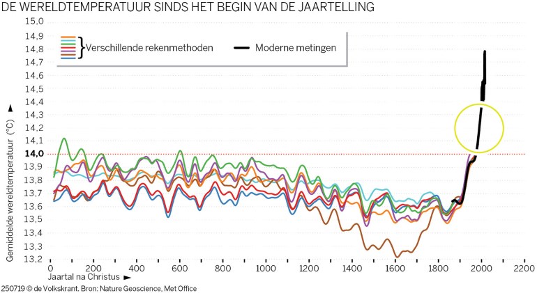 Opwarming van de aarde – Energievergelijk.nl - Temperatuur Laatste 1000 Jaar Grafiek