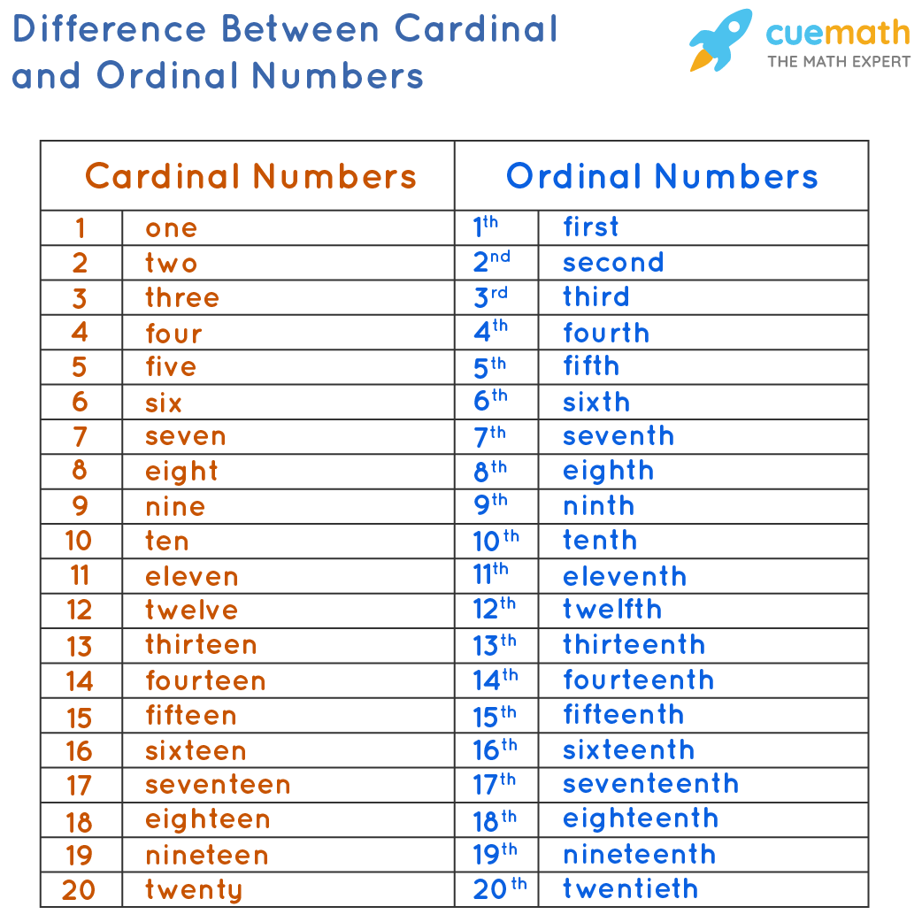 Ordinal Numbers 1 100 Worksheet - Ordinal Nominal And Scale In Spss