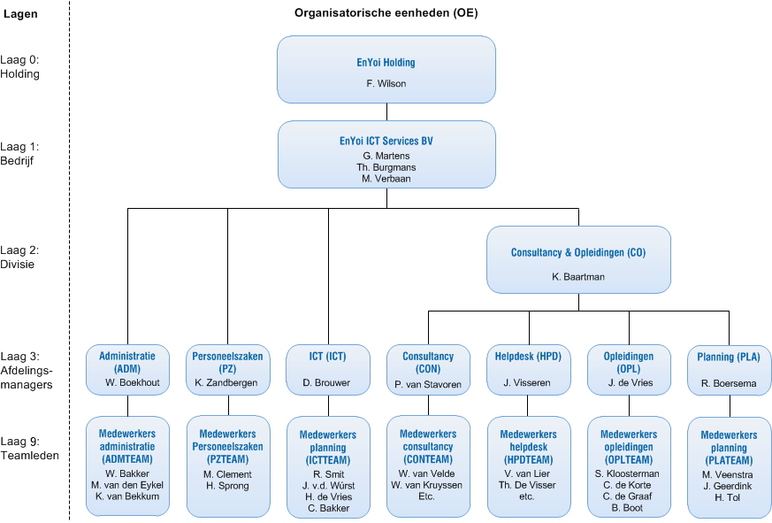 Organigram inrichten - AFAS Help Center - Hoe Wordt Je Directeur