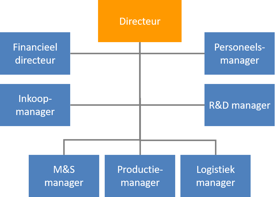Wat Doet Een Logistiek Manager