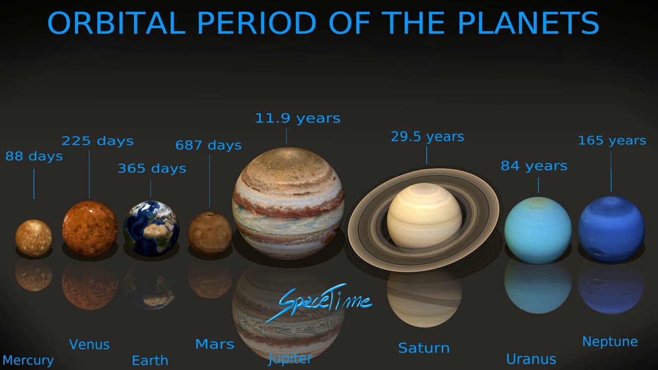Over het bewegen van planeten rond de zon - YouTube - Zon Draait Om De Aarde
