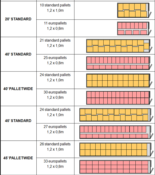 pallet container - Google zoeken | Shipping container dimensions - Hoeveel Pallets In Een Vrachtwagen