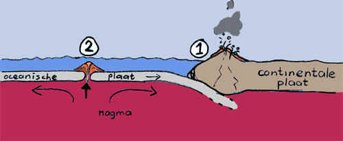 Oceanische Plaat En Continentale Plaat
