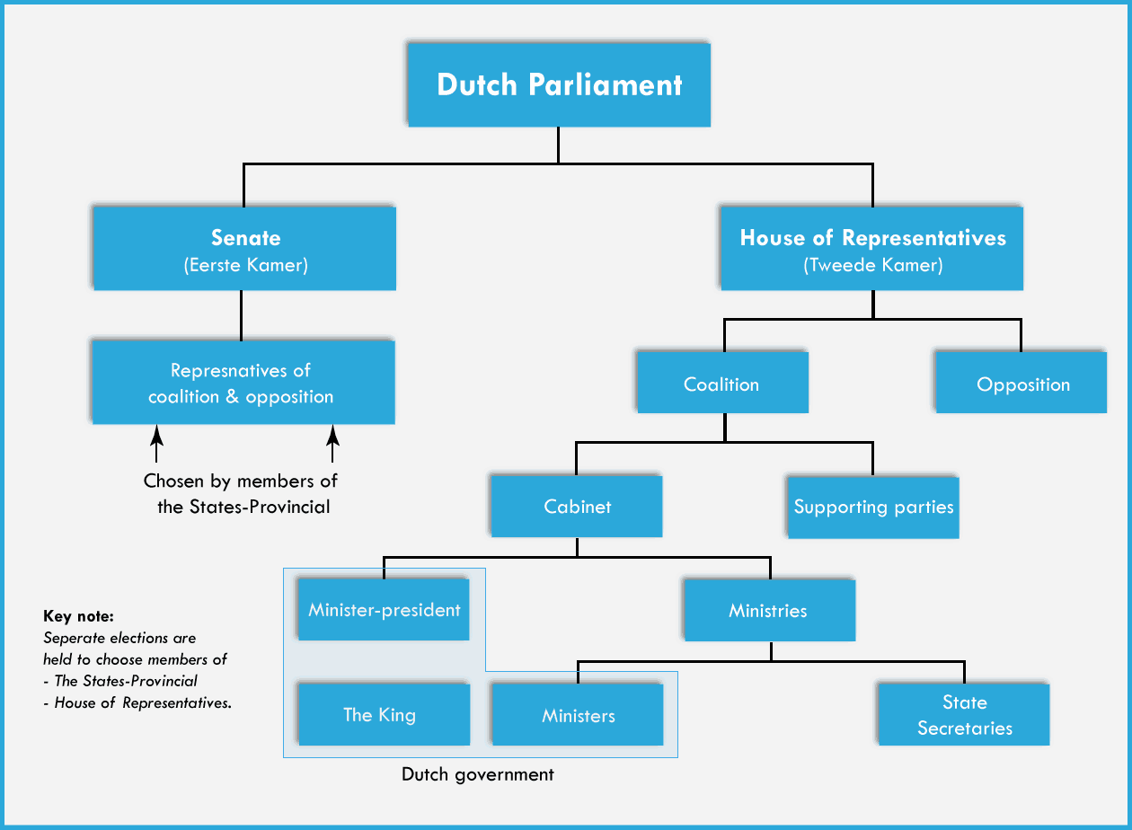Parlement - Zorgwijzer - Wat Is Het Parlement In Nederland