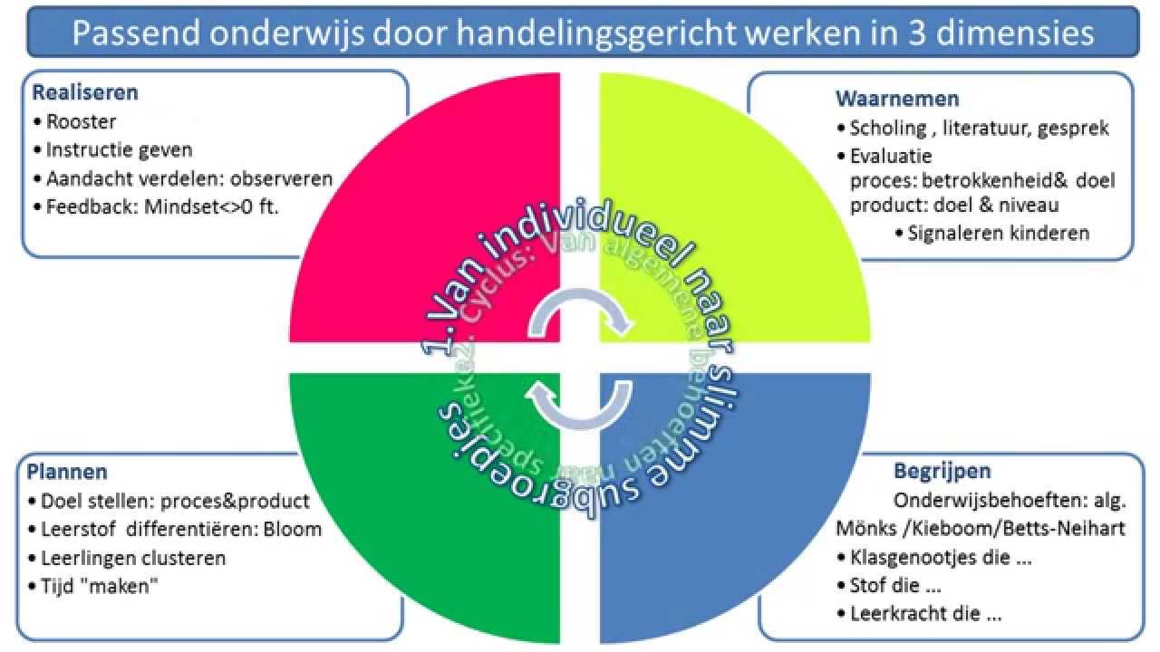 Passend onderwijs begaafde kinderen door handelingsgericht werken - YouTube - Handelingsgericht Werken In Passend Onderwijs