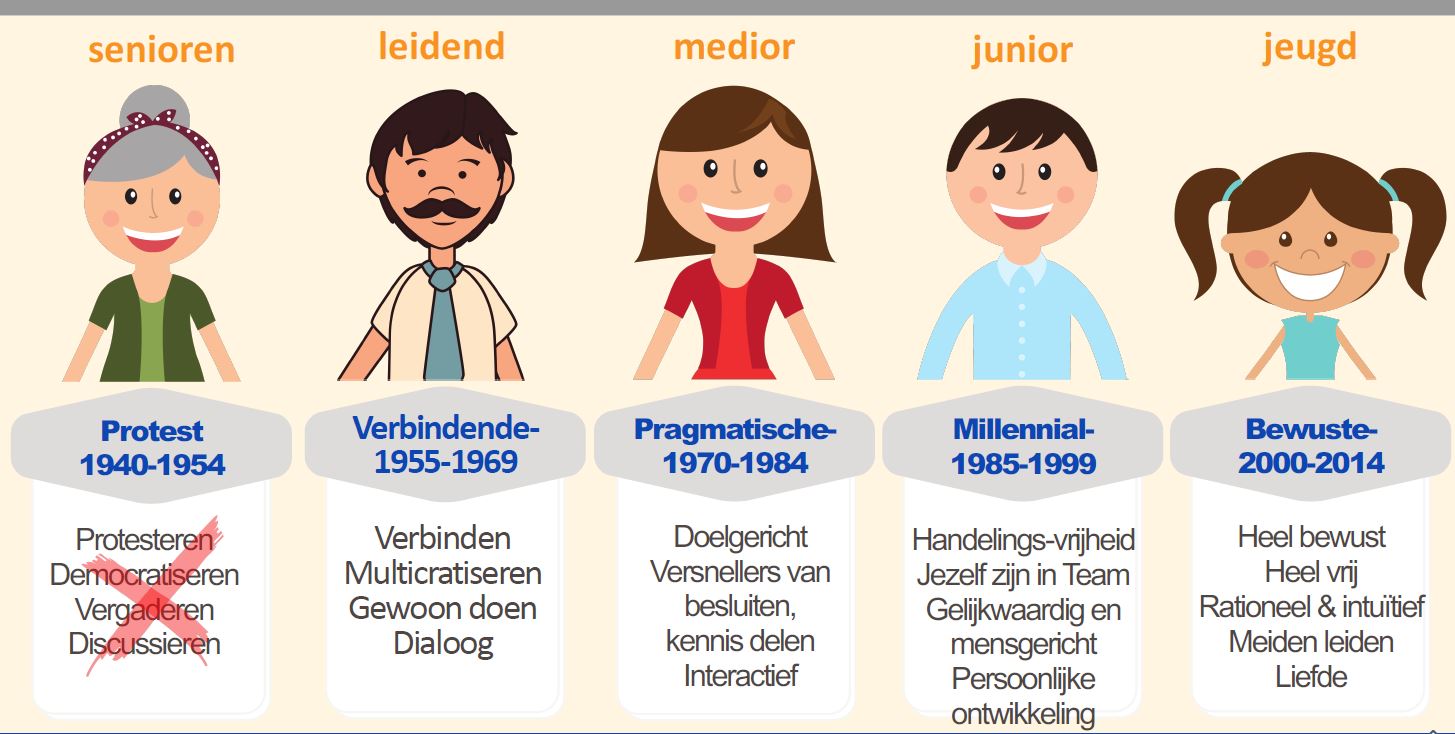 Welke Generatie Zijn Er