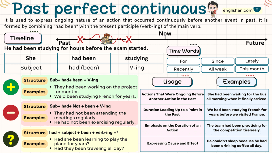 Past Perfect Continuous Tense With Examples, Rules, Usage • Englishan - Past Perfect Past Perfect Continuous