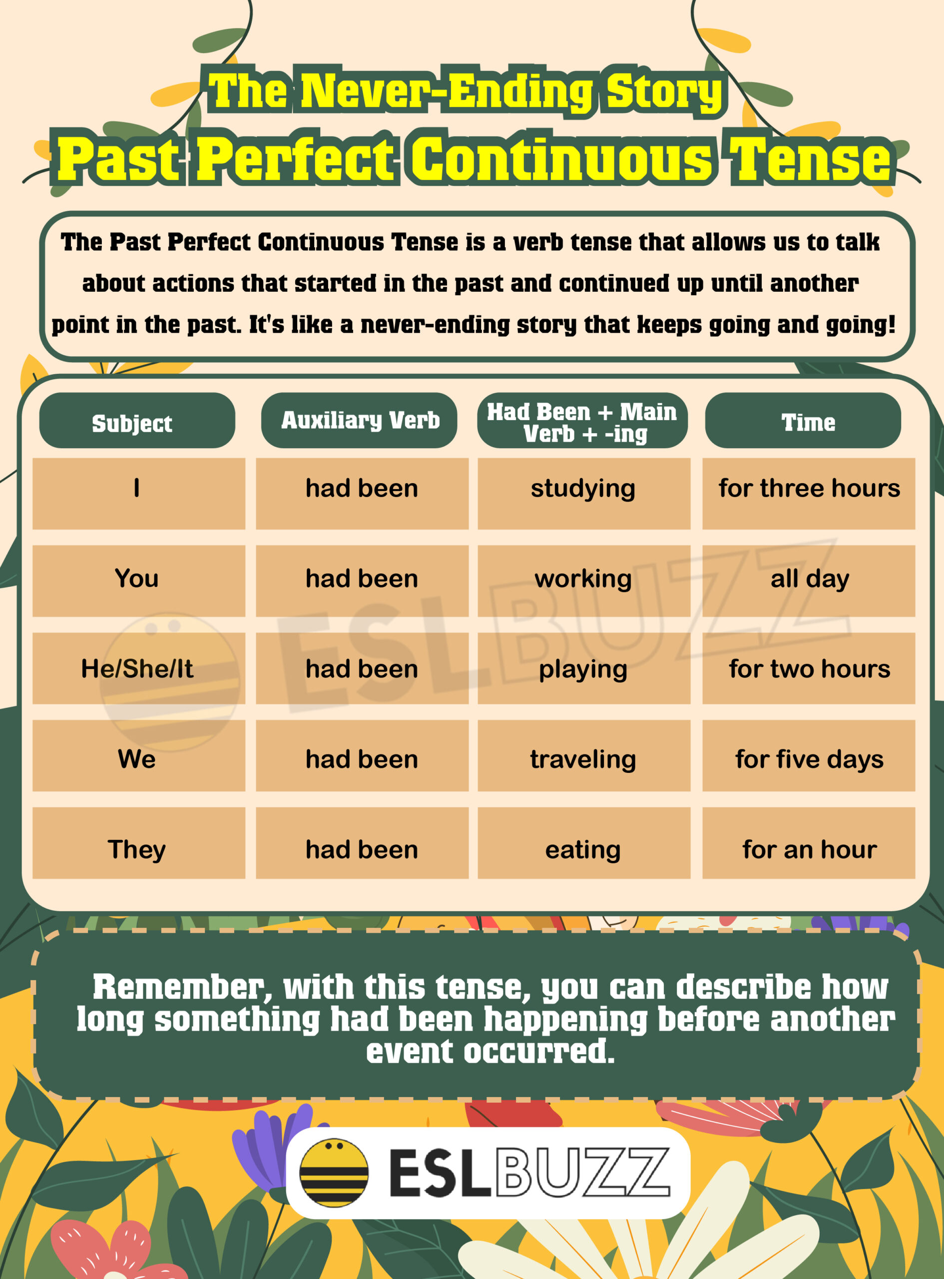 Past Simple Past Continuous Past Perfect Past Perfect Continuous