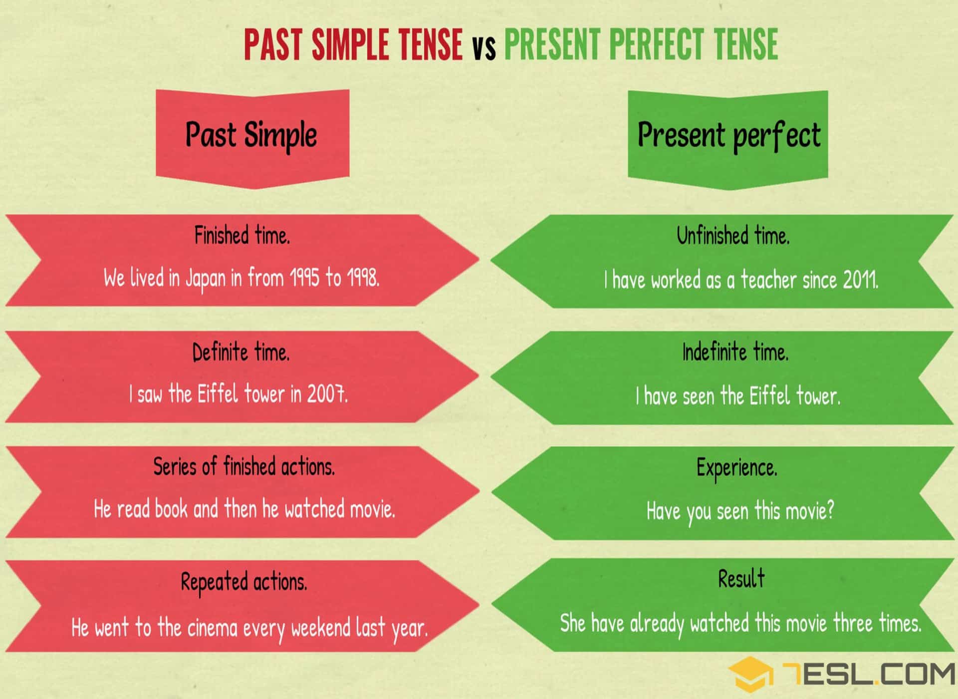 Past Simple Present Perfect Past Perfect