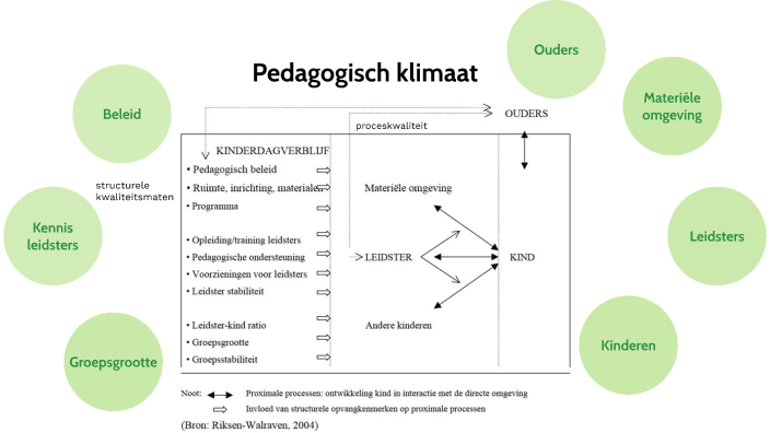 Pedagogisch klimaat by Anne Hendriks on Prezi - Wat Is Een Veilig Pedagogisch Klimaat