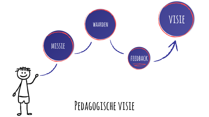 Pedagogische visie by Ellis Peeters on Prezi - Welke Pedagogische Visies Zijn Er