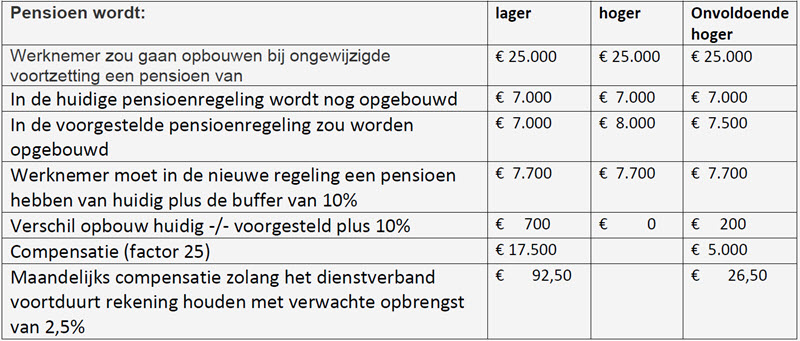 Pensioenaanpassingen en compensatie - Multiraedt - Wanneer Heb Je Een Compensatiepunt
