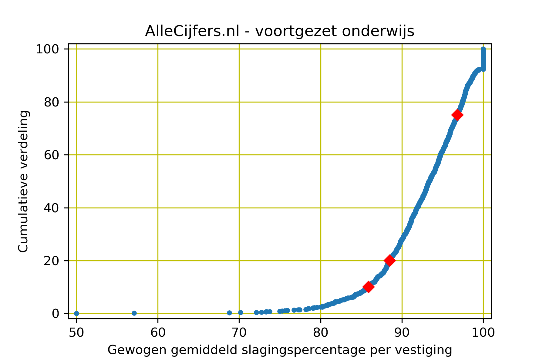 Percentage geslaagd voor het examen voor alle middelbare scholen in - Hoeveel Middelbare Scholen Zijn Er In Nederland