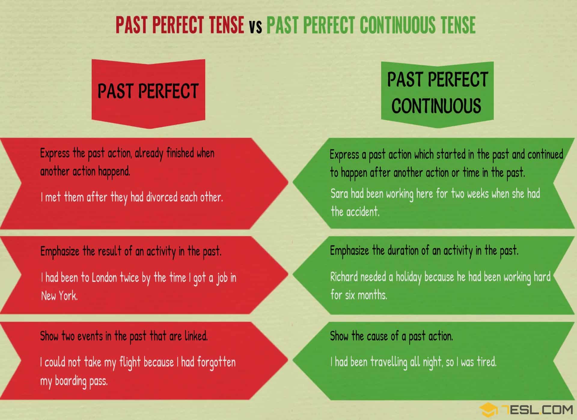 Perfect VS. Continuous Tenses – E-learning blog - Past Continuous Past Perfect Continuous