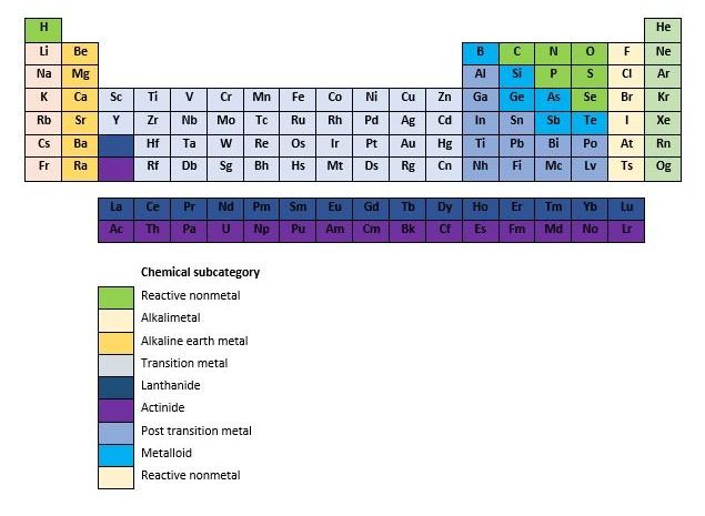Periodiek systeem der elementen | Interactief - Chemisch Element Met Atoomnummer 30 In Het Periodiek Systeem