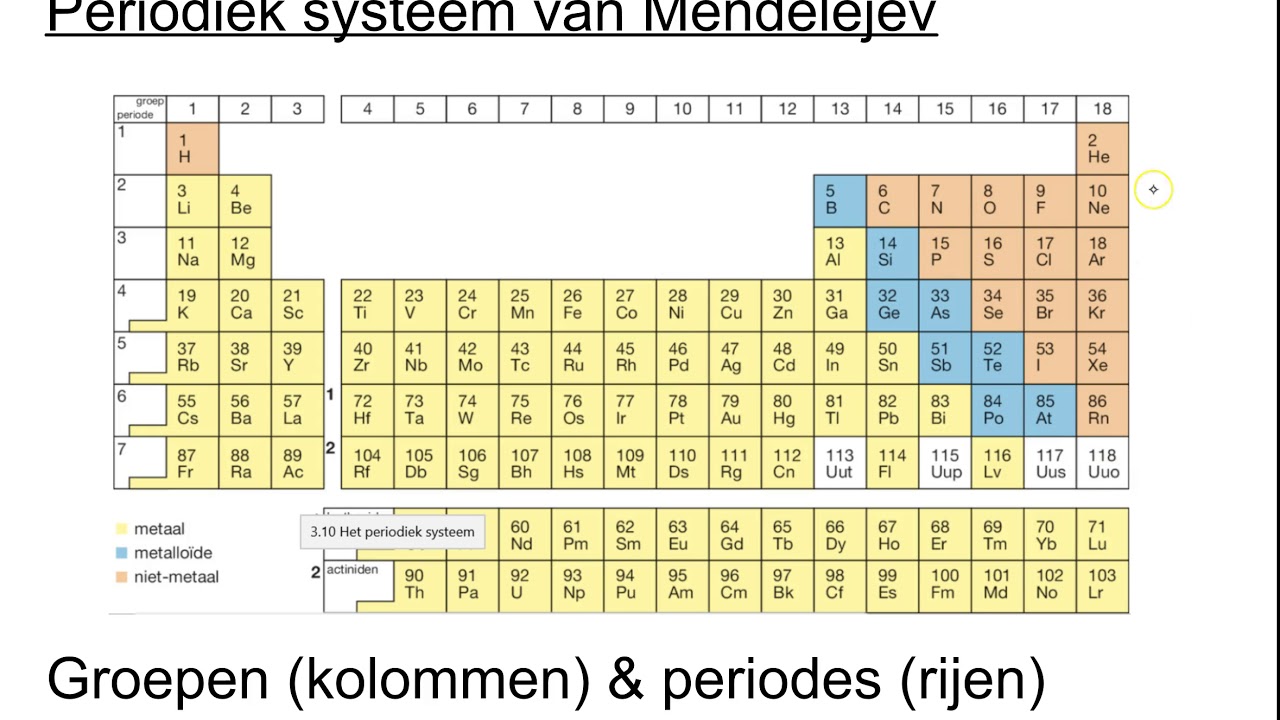 Periodiek systeem der elementen - YouTube - Hoe Bereken Je Het Aantal Neutronen