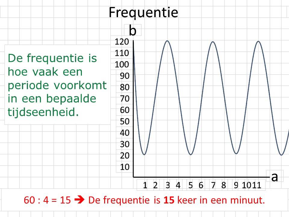 Wat Is Een Periodiek Verband