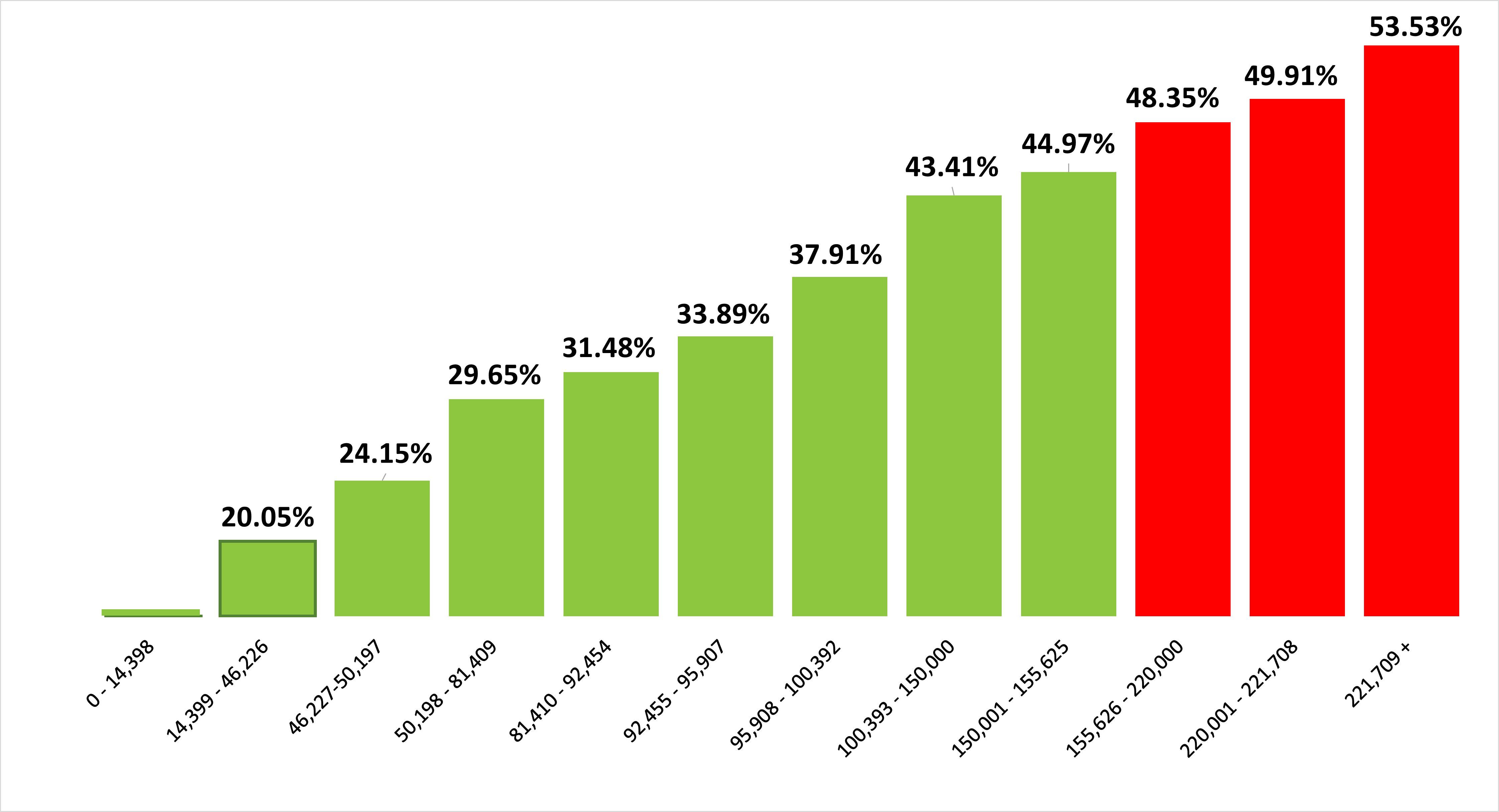 Personal Income Tax Brackets – Ontario 2022 - MD Tax - Heffingsvrij Vermogen 2022 Box 3