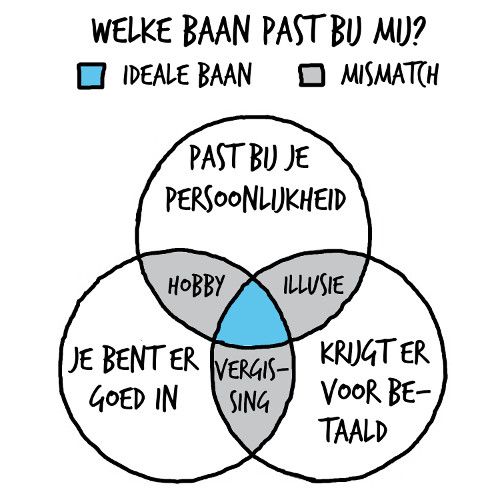 Persoonlijkheid en werk | Werkcitaten, Loopbaanbegeleiding, Werk motivatie - Wat Voor Een Baan Past Bij Mij