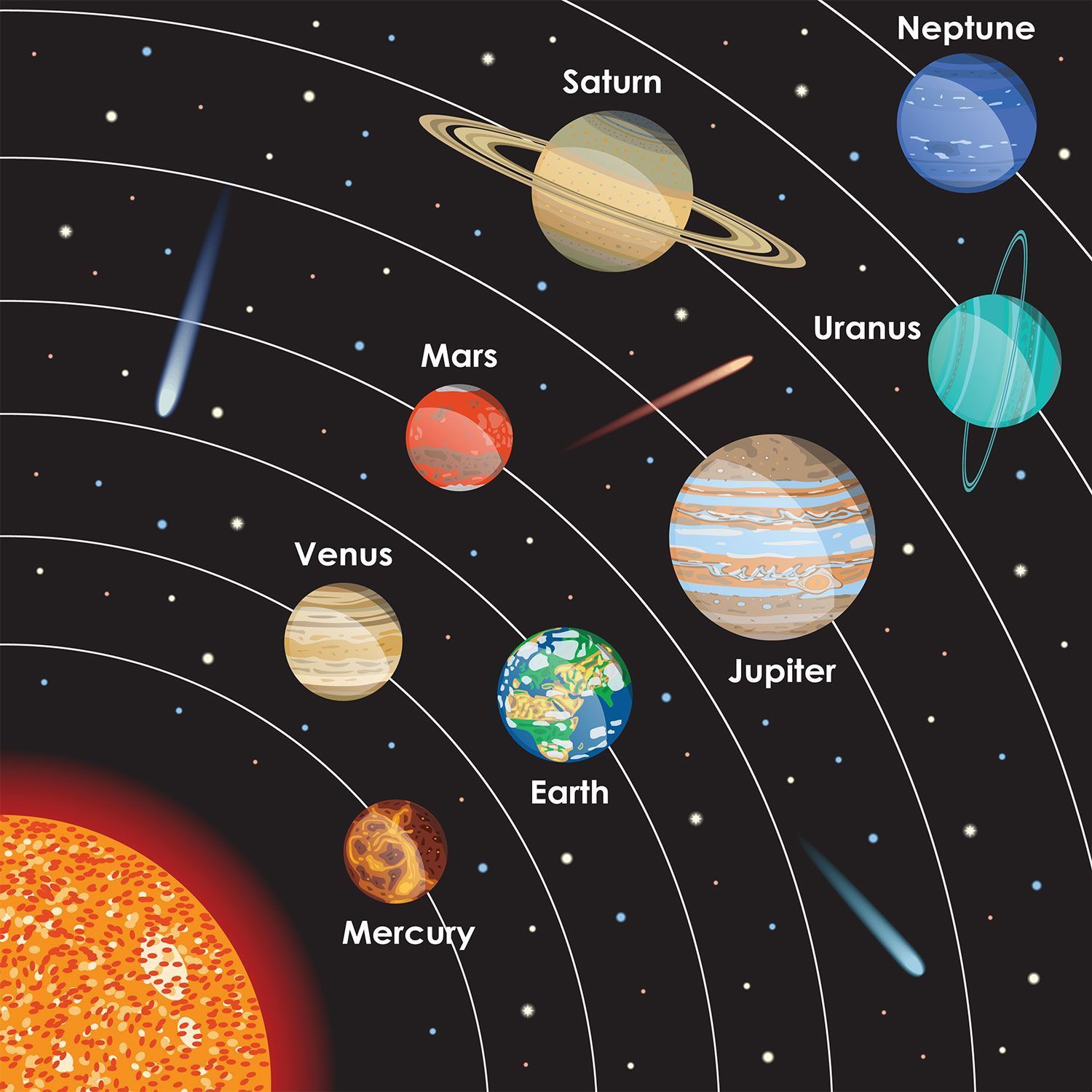 All Our Planets In The Solar System