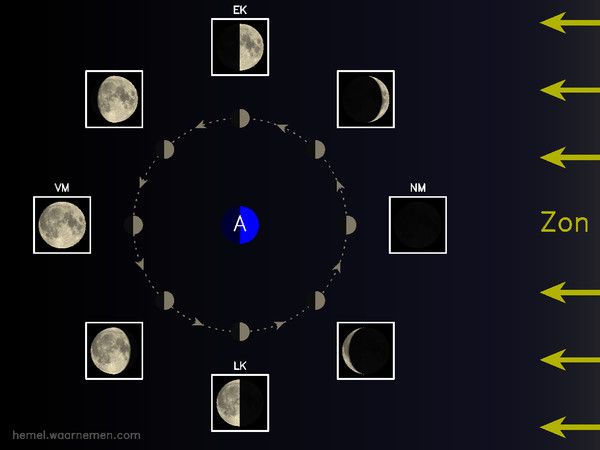 Pin auf Art and science - Hoe Snel Draait De Maan Om De Aarde