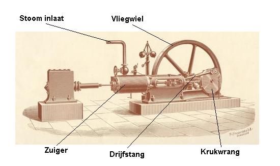 Pin by rkamo on Mechanical | Industrial revolution, Ancient mysteries - Wanneer Is De Stoommachine Uitgevonden