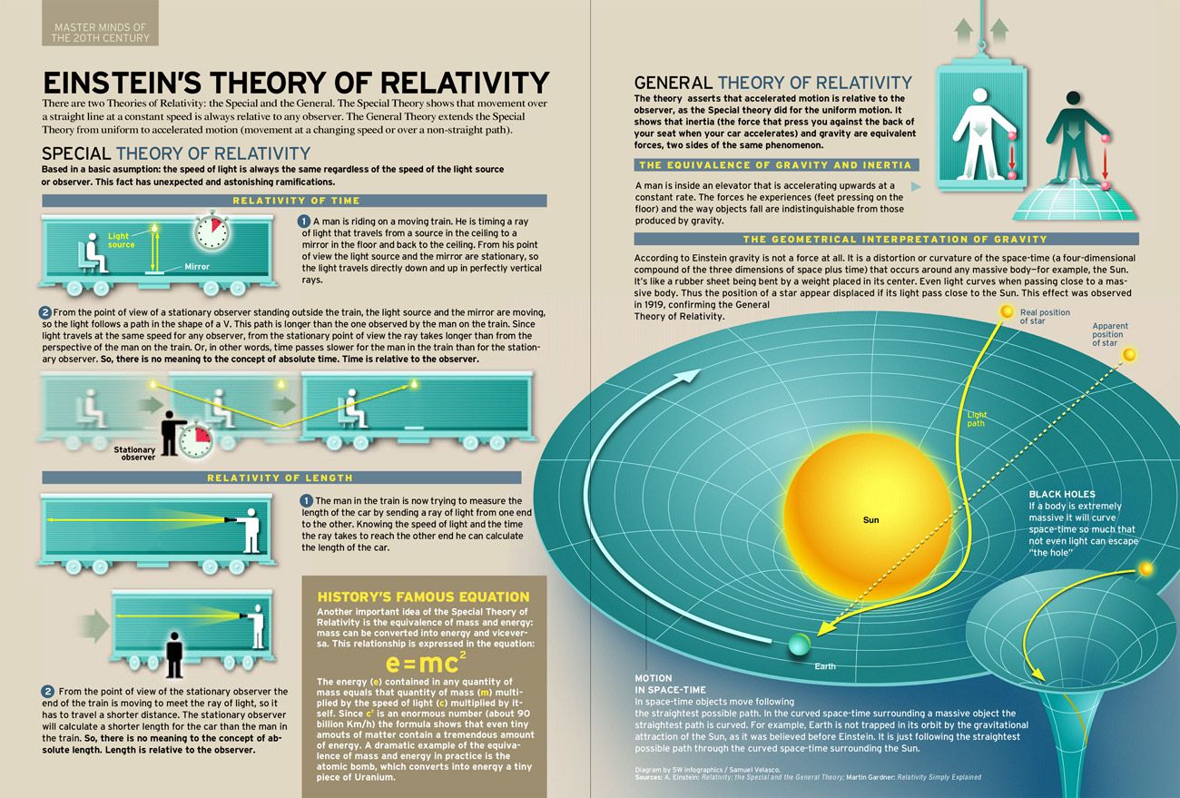 Welke Natuurkundige Ontwikkelde De Relativiteitstheorie