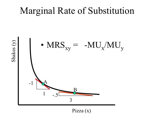 Mrs Marginal Rate Of Substitution