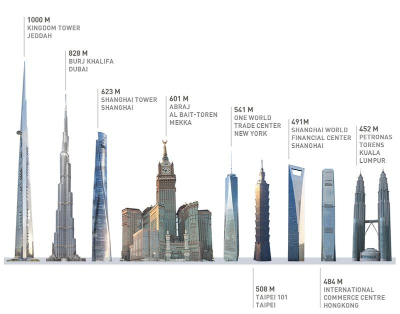 Pin on topnews - Hoe Hoog Is Het Hoogste Gebouw Van De Wereld