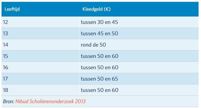 Pin op Kleding - Hoeveel Kleedgeld Krijgt Een 13 Jarige