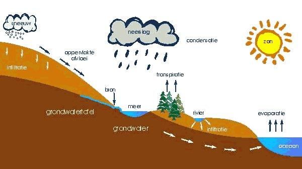 Pin op Nederlandse taal - Korte Stijging Van Het Zeewater Puzzel