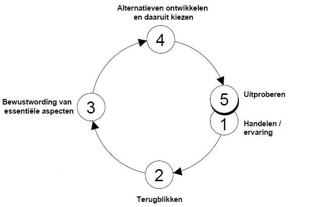 Pin op Reflecteren - Hoe Schrijf Je Een Reflectie
