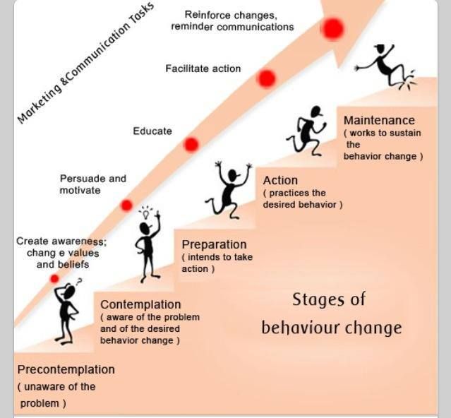 Pin van Anne Fimreite op Counseling | Veranderingsmanagement - Stage Of Change Model Nederlands