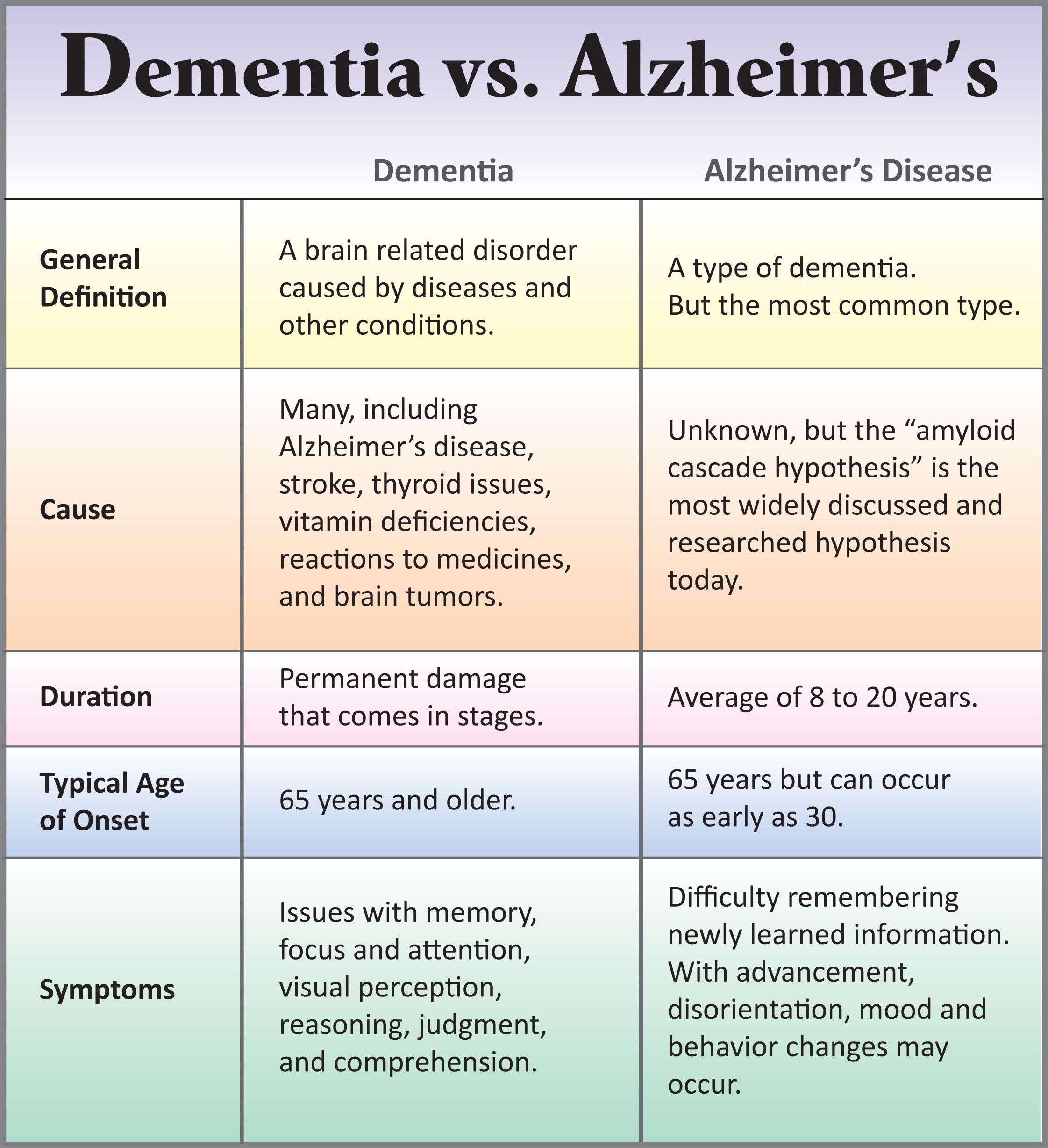 Verschil Vasculaire Dementie En Alzheimer